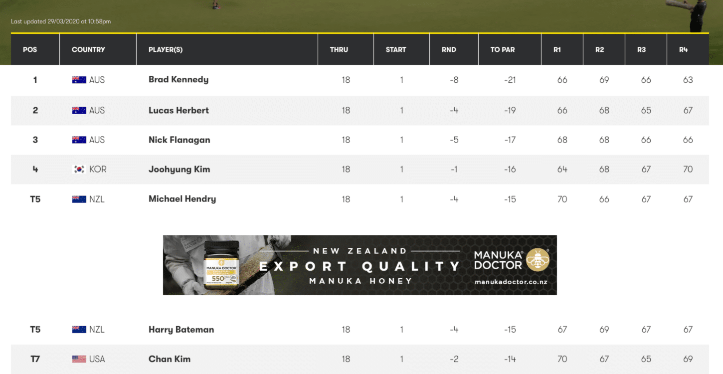 nzopen leaderboard